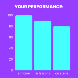 a bar graph depicting your level of performance at home, in lessons and on stage.
