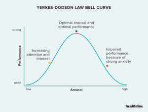 upside-down curve depicting the relationship between performance and arousal/nerves.